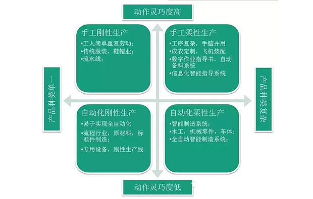 何為工業(yè)自動(dòng)化、智能化？作概念莫忘初衷：轉(zhuǎn)型升級