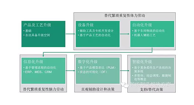 何為工業(yè)自動(dòng)化、智能化？